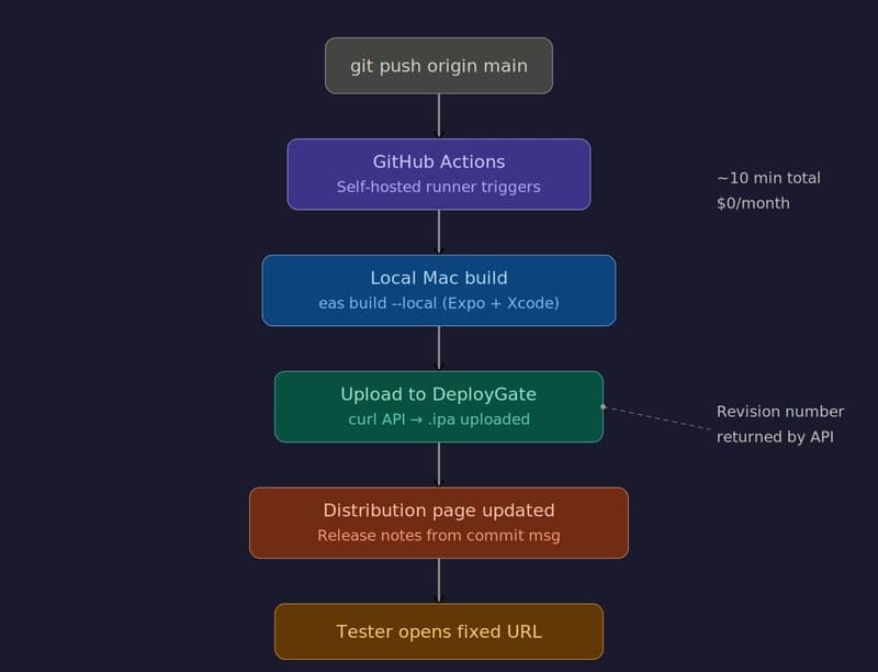 11 Failures Before My CI/CD Pipeline Worked: A VibeCoder's Guide to Expo + GitHub Actions + DeployGate