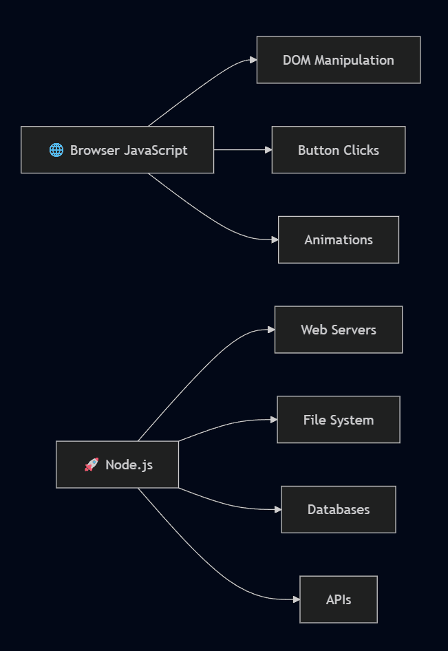 ๐ Getting Started with Node.js โ from โWhat is this?โ to your first web server