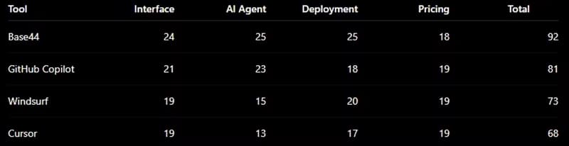 India's Top AI Coding Tools: Performance Benchmarked and Ranked