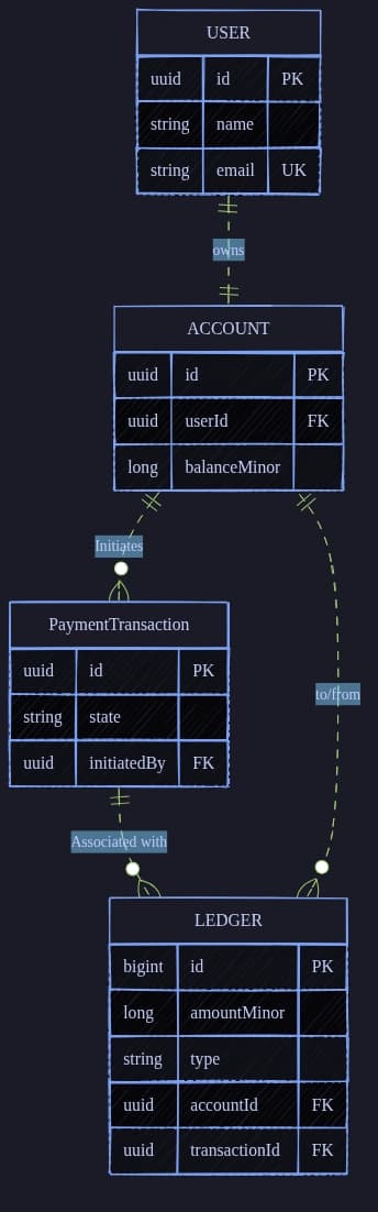 Learning Backend Engineering with a Cloud-Based Mock Banking System
