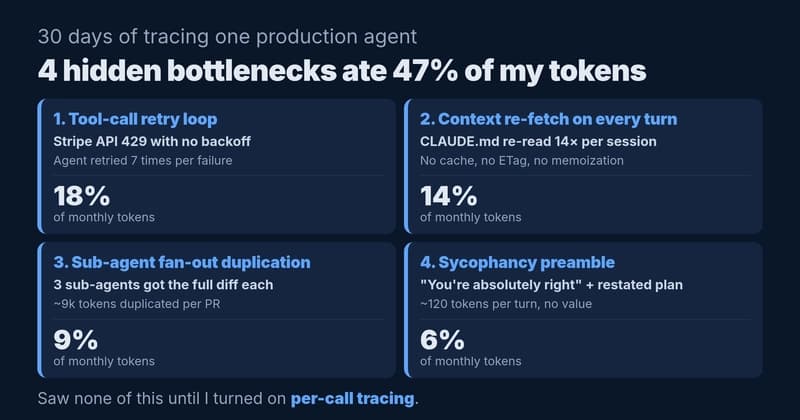 Enabling Agent Tracing Revealed 4 Bottlenecks Consuming 47% of Tokens.