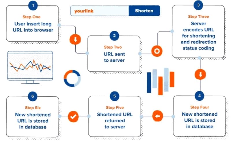 Unlock Cloud-Based URL Shortening