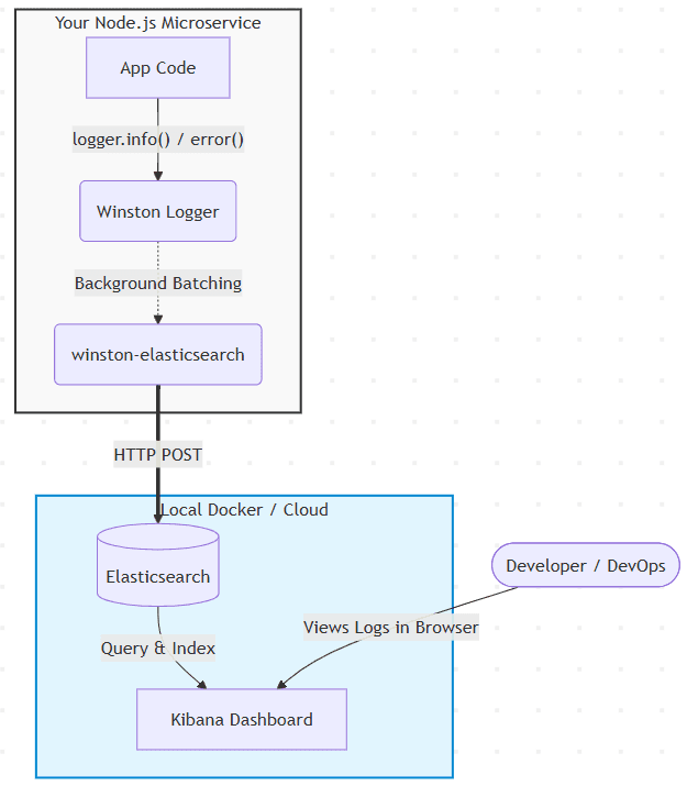 Optimizing Node.js with a Universal ELK Stack for Limited RAM Environments