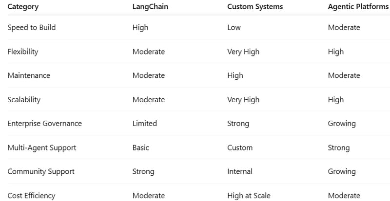 AI Agent Frameworks Compared: LangChain vs Custom vs Agentic Systems