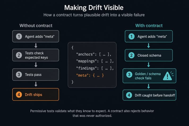 Your Coding Agent Doesn't Need Better Prompts. It Needs a Contract.