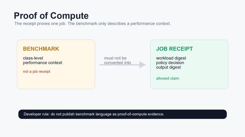 Proof of Compute: The Receipt Is Not the Benchmark