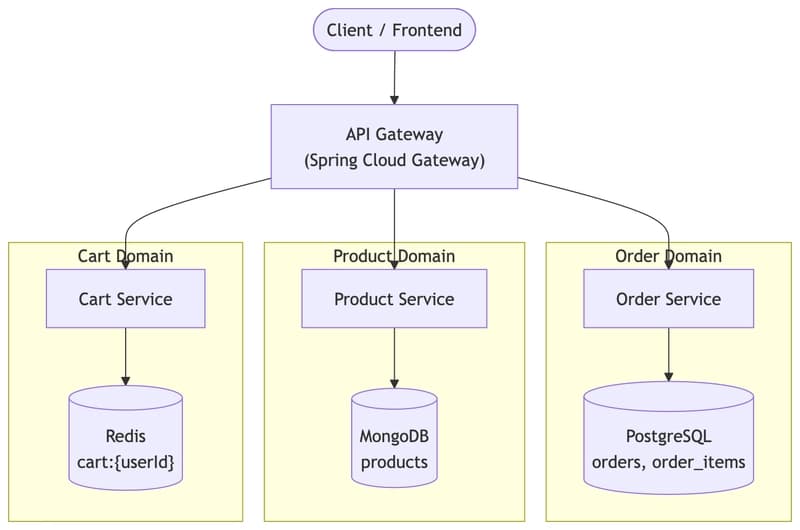 Polyglot Persistence in Microservices: Let the Domain Choose the Database