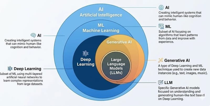 A Unified View of AI Evolution: From Machine Learning to LLMs, RAG, and Fine-Tuning