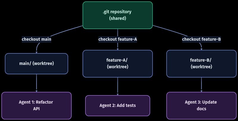 Unleashing Parallel AI Development: Seamless Multi-Agent Coding with Git Worktrees