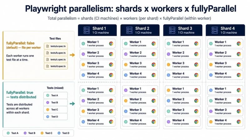 Playwright For Full-Stack Testing: Auth, Fixtures, Mocking, Snapshots, And Parallel Runs Without The Flake