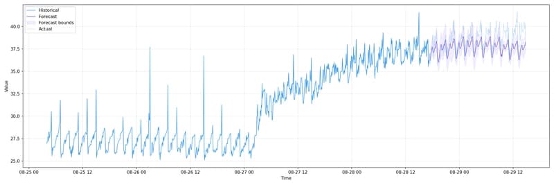 Chronos and Toto Battle: Results of Zero-Shot Forecasting Benchmark