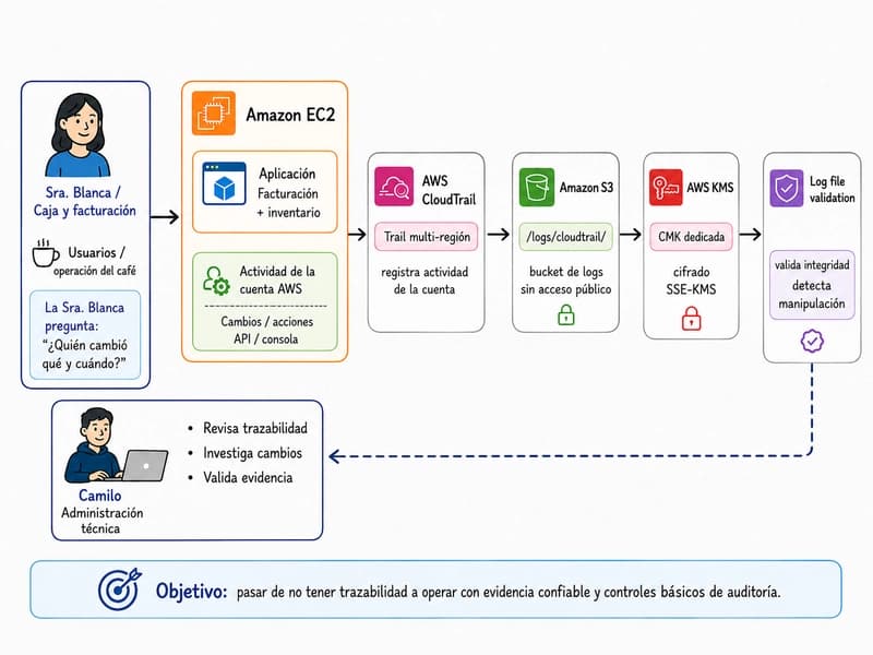 SCS-Lab1 Unveils CloudTrail: Integrating S3, KMS, and Log Validation