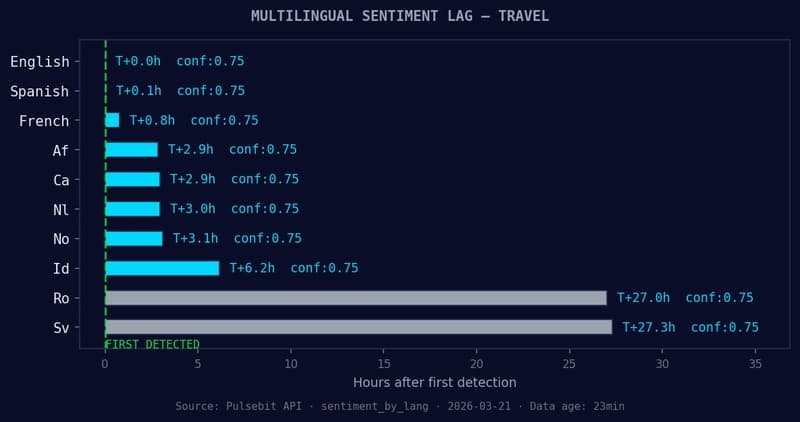 Your Pipeline Is 27.3h Behind: Catching Travel Sentiment Leads with Pulsebit