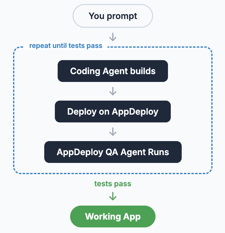 Vibe Code with Confidence: Testing AI-Built Apps with QA Agents