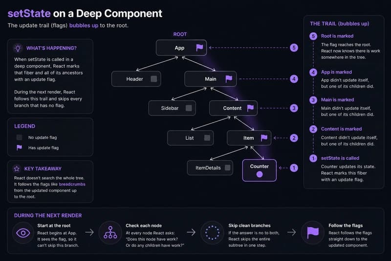 How React Works (Part 3)? How React Finds What Actually Changed