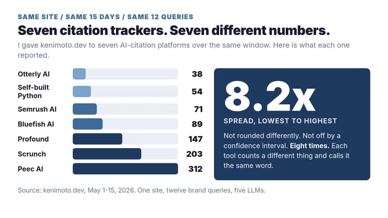 I Plugged the Same Site Into 7 AI-Citation Trackers. They Reported 7 Different Numbers.
