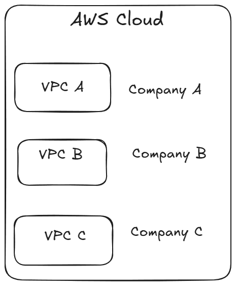 What is VPC? Explained for Beginners
