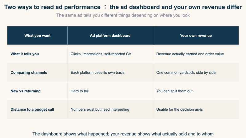 Running Ads But Can't Tell Which Ones Actually Sell? Fix This First 2026