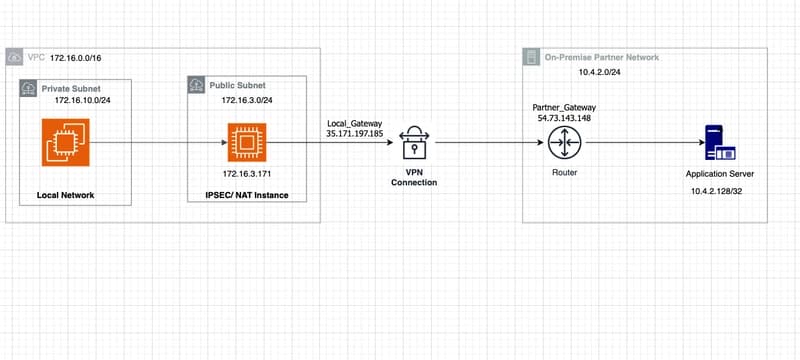 Cut Cloud Costs with Single Egress IP and Site-to-Site VPN Setup