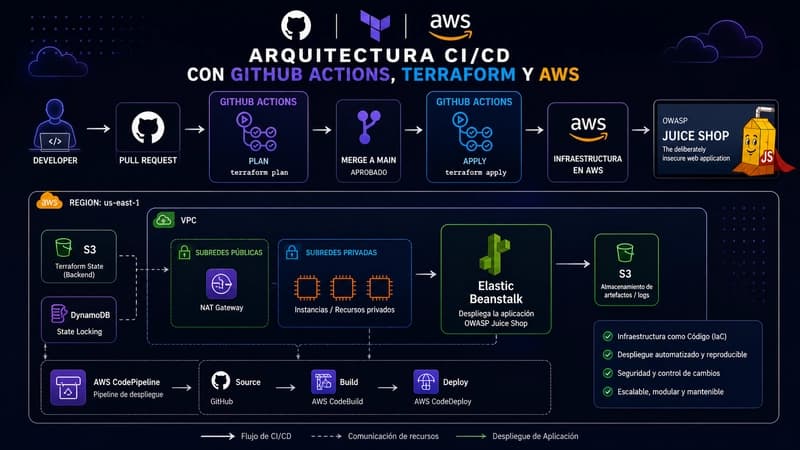 CI/CD con GitHub Actions, Terraform y AWS desplegando OWASP Juice Shop
