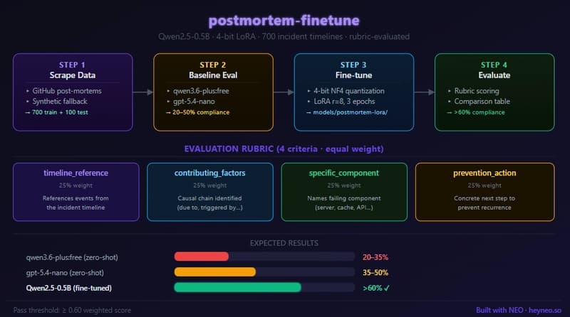 Fine-Tuning Qwen2.5-0.5B to Write SRE Post-Mortem Summaries