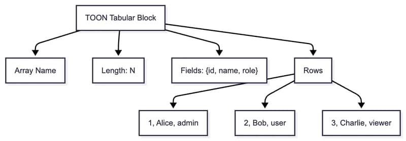 TOON File Format Anatomy: Schema-Once, Data-Many for LLM Pipelines ๐ฏ๐