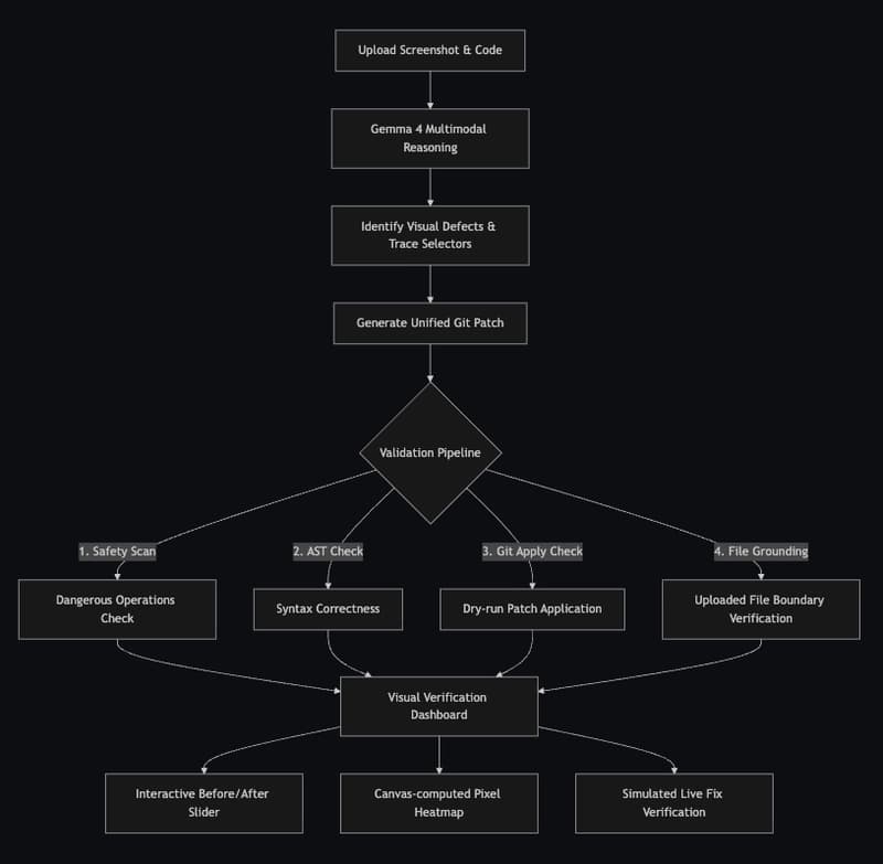 Multimodal Gemma 4 Visual Regression & Patch Agent