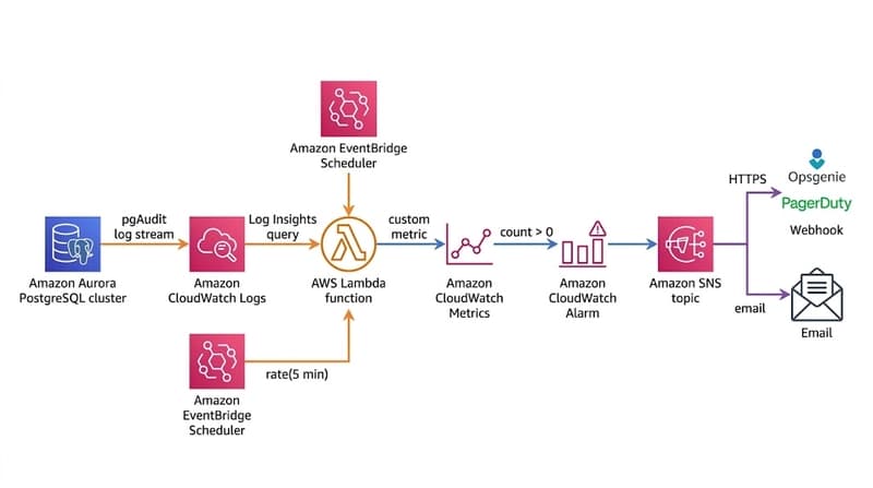 What It Actually Takes to Audit Aurora PostgreSQL on AWS
