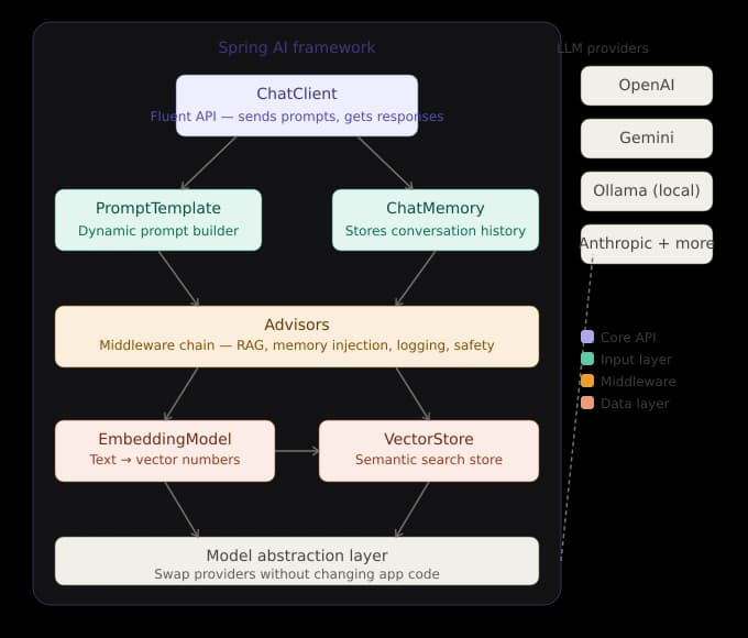 Spring AI Explained — ChatClient, RAG, Advisors, and Every Core Component