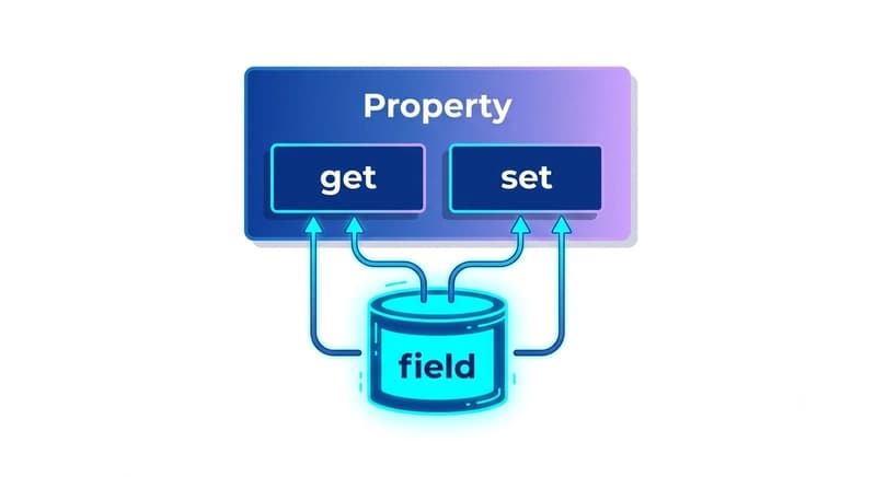 C# 14: The `field` Keyword — Cleaner Properties, Zero Boilerplate