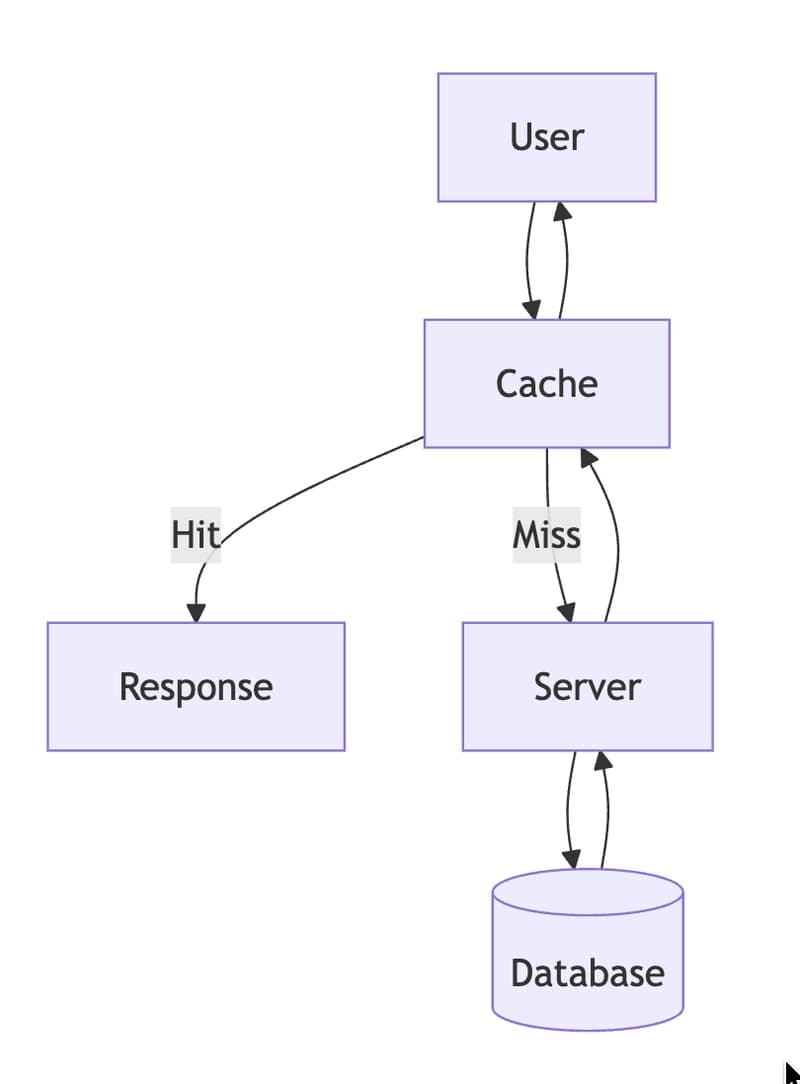 Caching in System Design - The Secret to High Performance