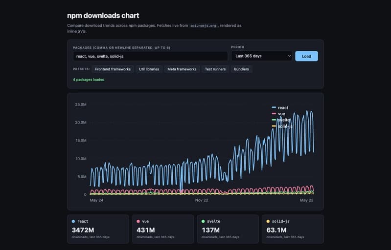 300 Lines of Pure JavaScript: NPM Downloads Comparison Visualized