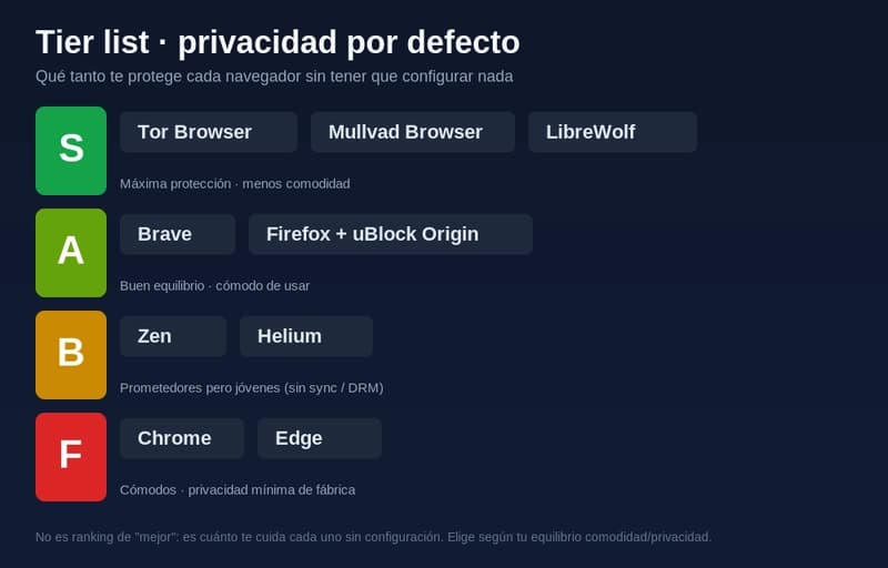 Tu navegador te conoce mejor de lo que crees: privacidad en 2026