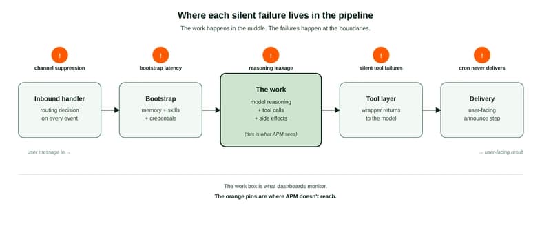 5 silent failure modes in production AI agents (and how we instrument for them)