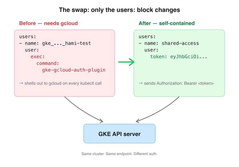 A Kubeconfig for GKE That Doesn't Need gcloud