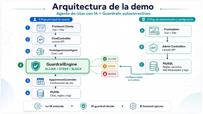 De bloquear a autocorregir: una demo práctica de guardrails para agentes de IA con Laravel, Grok y OpenSpec