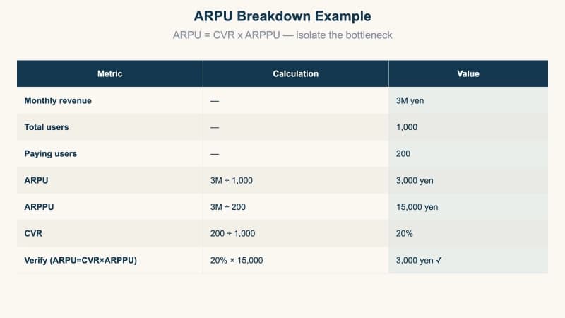ARPU Outshines ARPPU: A Six-Month Revenue Analysis for Channels