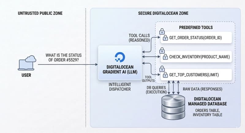 Building an LLM Tool Calling Workflow with DigitalOcean and Connected Databases