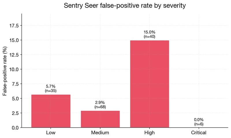 Best AI Code Reviewer in 2026? We Ran 4 in Parallel for 3 Weeks (146 PRs, 679 Findings)
