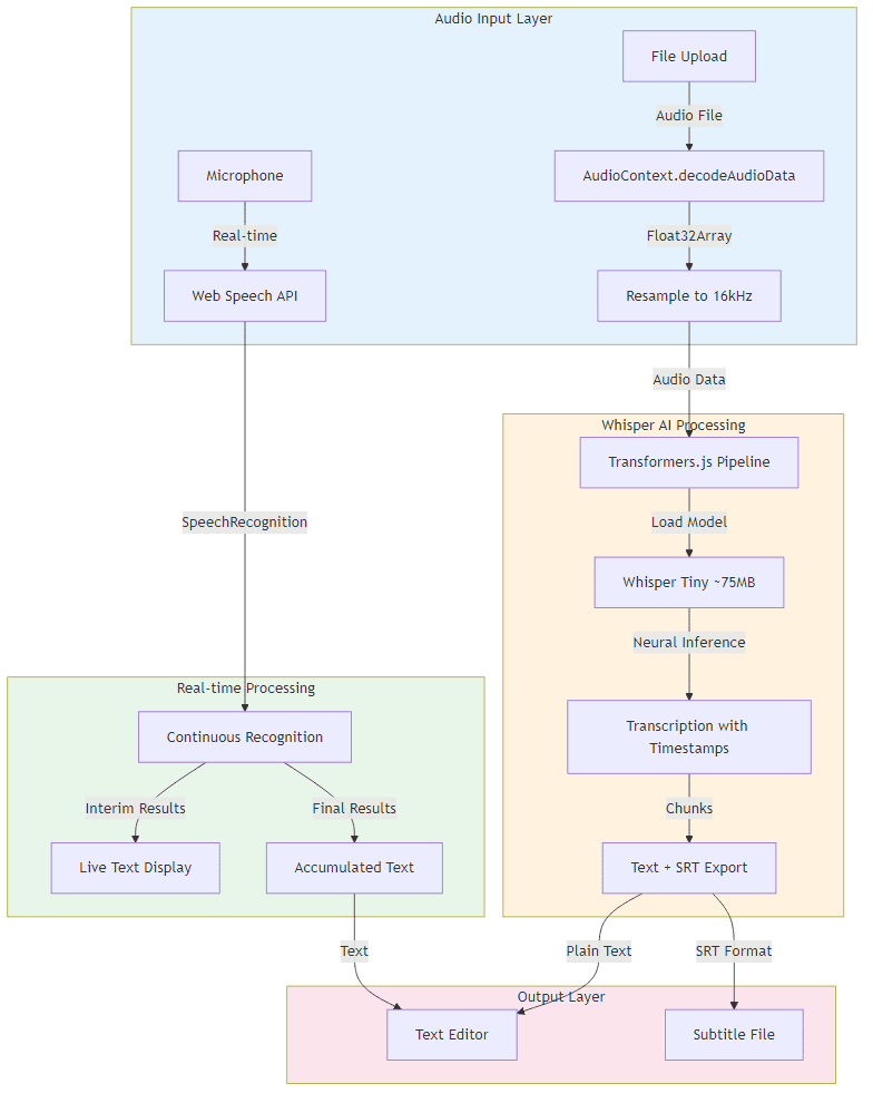 Building a Browser-Based Speech-to-Text System with Whisper AI