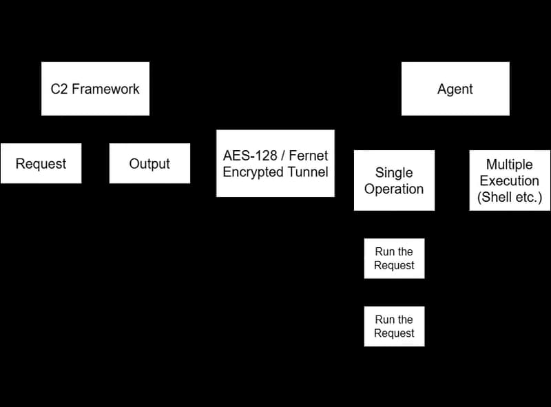 ShadowLab: Revolutionizing Cybersecurity Research with Python