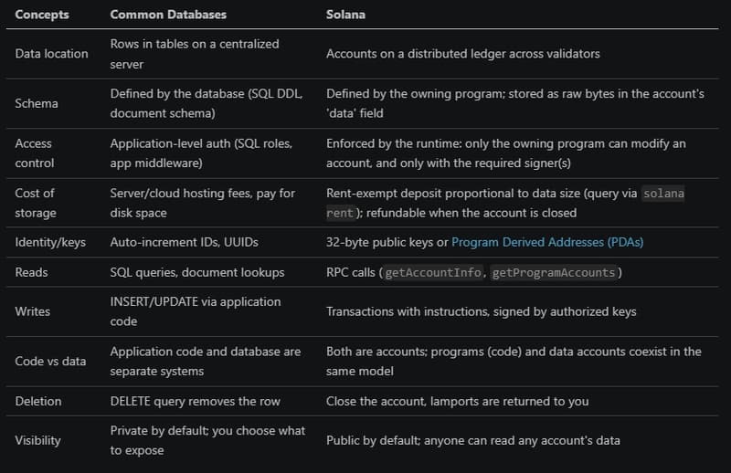 Solana Accounts vs Databases