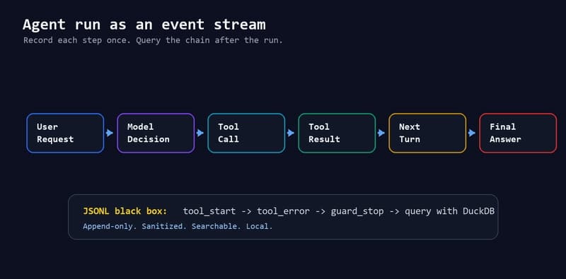 Integrating a 71-Line Black Box into My Python Agent to Analyze $200 Crash