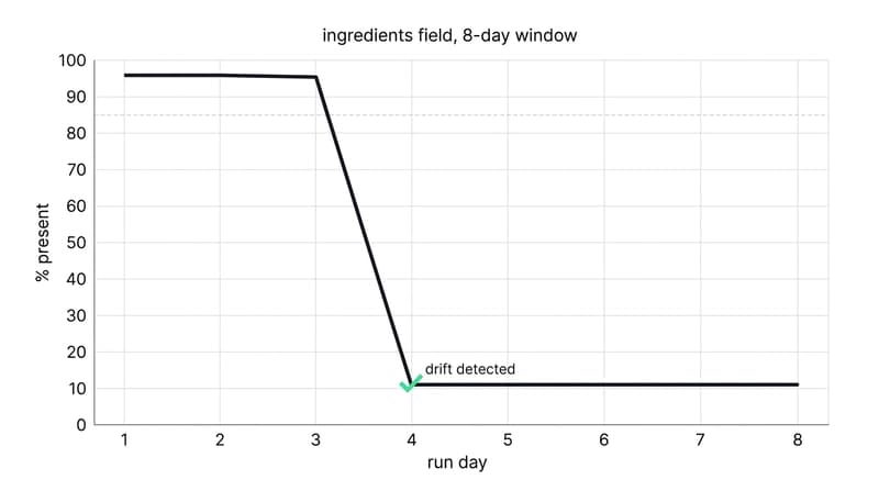 Schema Drift Is the Silent Killer. Here's What to Log So You Actually Catch It.