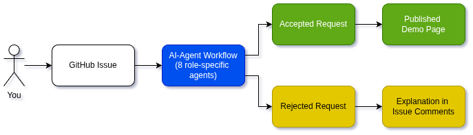 Try to Hack My AI-Agent Workflow: GitHub Issues as a Control Surface