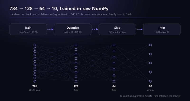 Deploying AI in Your Pocket: A 145 KB Neural Network on Your Device