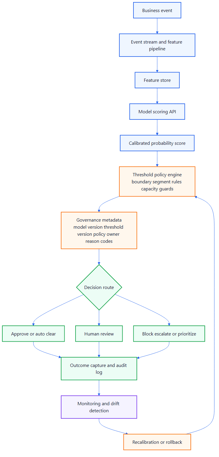 Exploring Enterprise Decision Intelligence: AI Governance and Operational Systems Unveiled