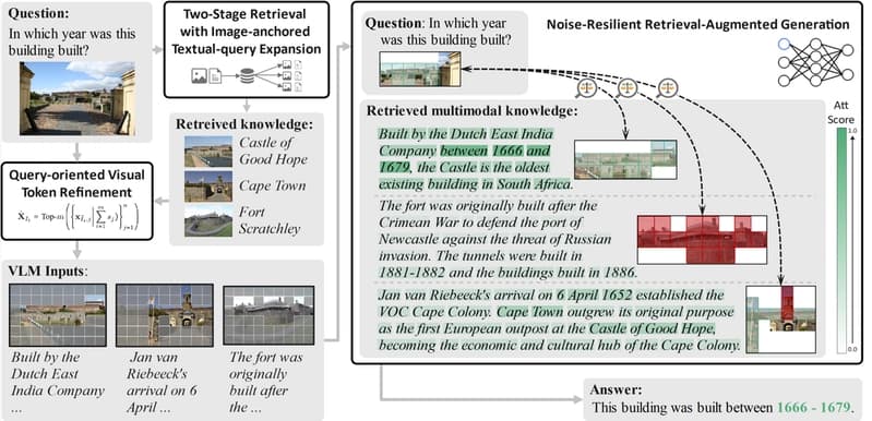 RORA-VLM Enhances Vision Language Models with Robust Retrieval Augmentation