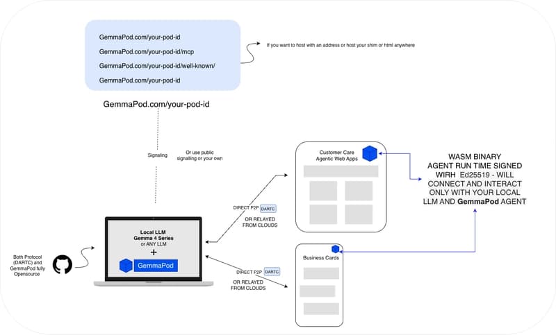 Introducing GemmaPod: The ultimate portable AI agent powered by local LLMs