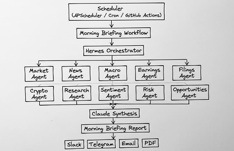 Hermes Blueprint: A Multi-Agent Hedge Fund Morning Briefing System